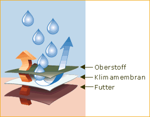 Funktion der Klima-Membran